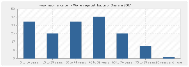 Women age distribution of Onans in 2007