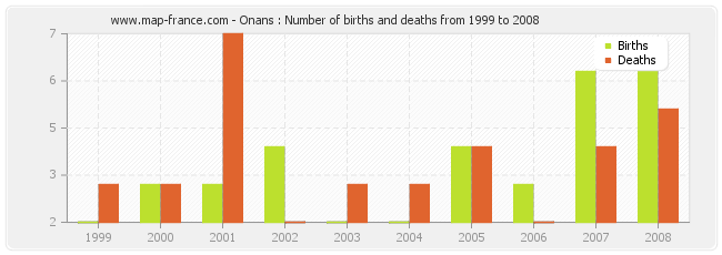 Onans : Number of births and deaths from 1999 to 2008