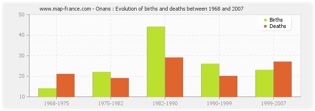 Onans : Evolution of births and deaths between 1968 and 2007