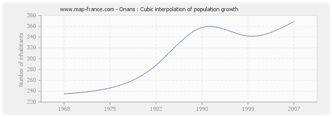 Onans : Cubic interpolation of population growth