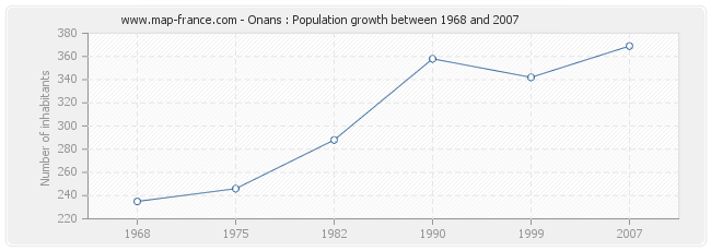 Population Onans