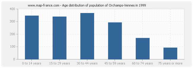 Age distribution of population of Orchamps-Vennes in 1999