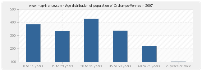 Age distribution of population of Orchamps-Vennes in 2007