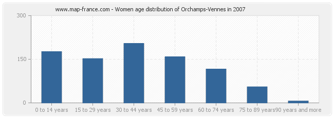 Women age distribution of Orchamps-Vennes in 2007