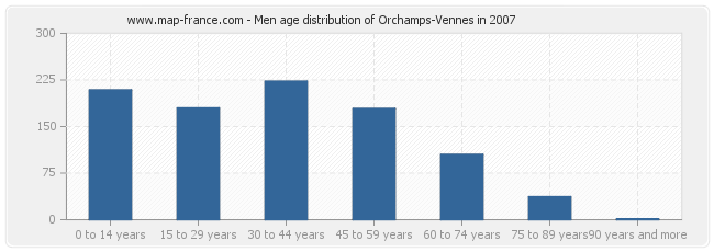 Men age distribution of Orchamps-Vennes in 2007