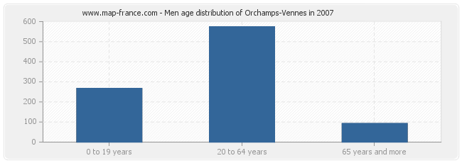 Men age distribution of Orchamps-Vennes in 2007