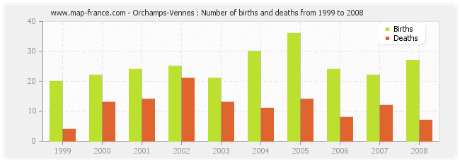 Orchamps-Vennes : Number of births and deaths from 1999 to 2008