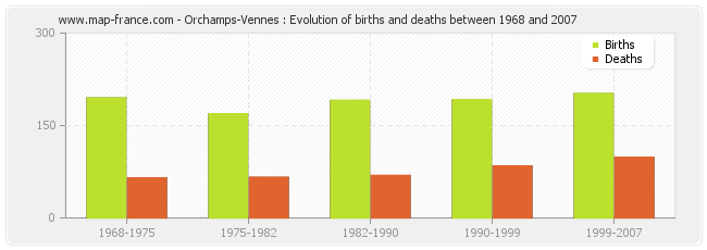 Orchamps-Vennes : Evolution of births and deaths between 1968 and 2007