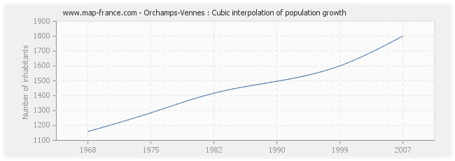 Orchamps-Vennes : Cubic interpolation of population growth