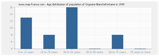 Age distribution of population of Orgeans-Blanchefontaine in 1999