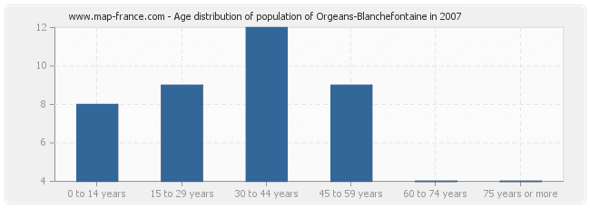 Age distribution of population of Orgeans-Blanchefontaine in 2007