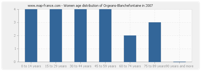 Women age distribution of Orgeans-Blanchefontaine in 2007