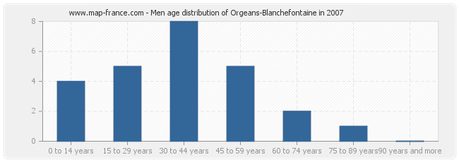 Men age distribution of Orgeans-Blanchefontaine in 2007
