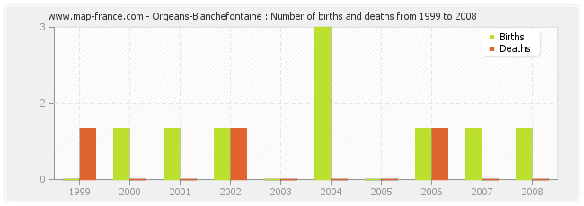 Orgeans-Blanchefontaine : Number of births and deaths from 1999 to 2008