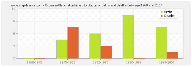 Orgeans-Blanchefontaine : Evolution of births and deaths between 1968 and 2007
