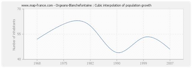 Orgeans-Blanchefontaine : Cubic interpolation of population growth