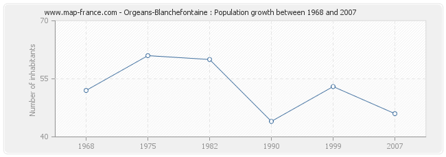 Population Orgeans-Blanchefontaine