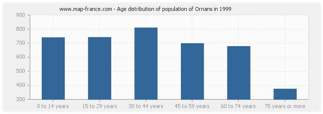 Age distribution of population of Ornans in 1999