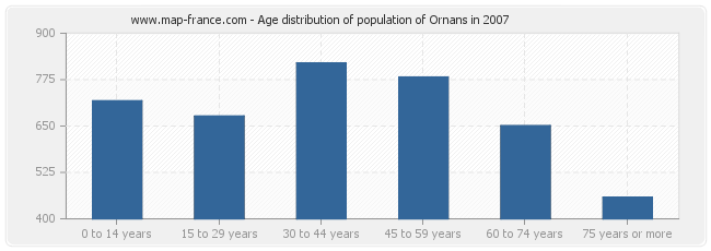 Age distribution of population of Ornans in 2007