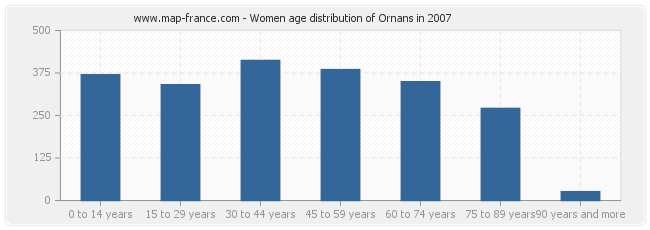 Women age distribution of Ornans in 2007