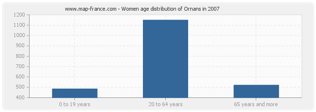 Women age distribution of Ornans in 2007