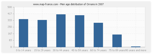 Men age distribution of Ornans in 2007