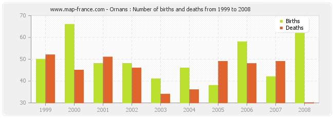 Ornans : Number of births and deaths from 1999 to 2008