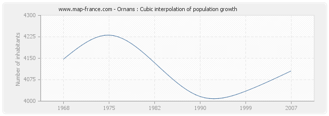 Ornans : Cubic interpolation of population growth