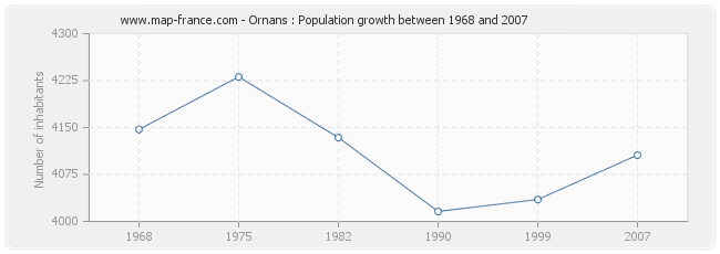 Population Ornans