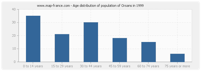 Age distribution of population of Orsans in 1999