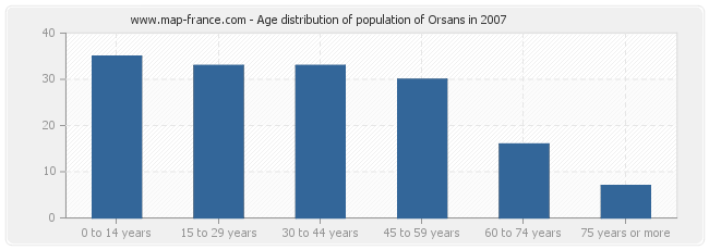 Age distribution of population of Orsans in 2007