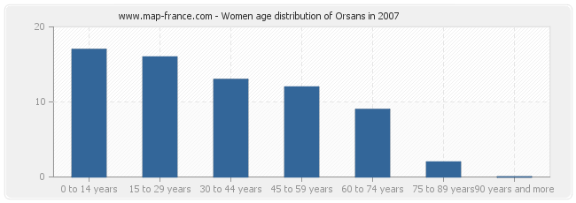 Women age distribution of Orsans in 2007