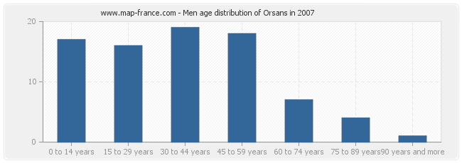 Men age distribution of Orsans in 2007