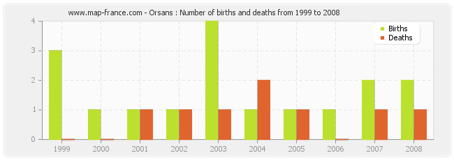 Orsans : Number of births and deaths from 1999 to 2008