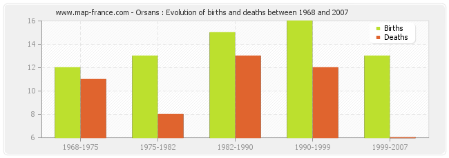 Orsans : Evolution of births and deaths between 1968 and 2007