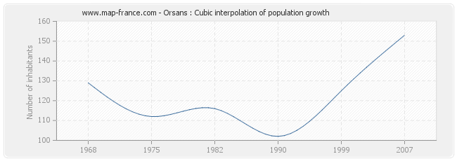Orsans : Cubic interpolation of population growth