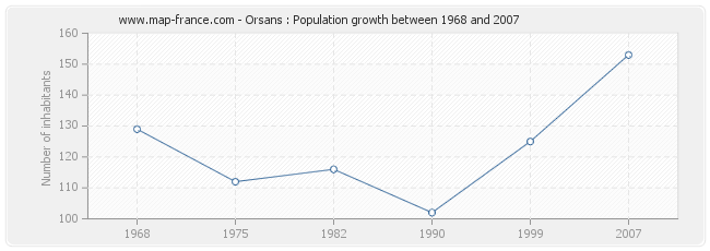 Population Orsans