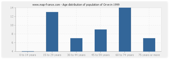 Age distribution of population of Orve in 1999