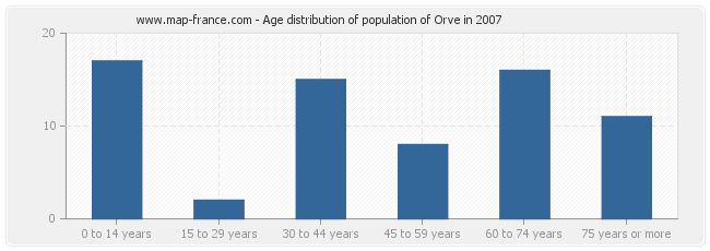 Age distribution of population of Orve in 2007