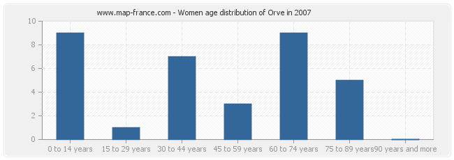 Women age distribution of Orve in 2007