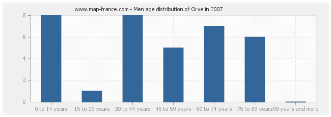 Men age distribution of Orve in 2007