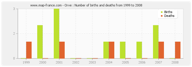 Orve : Number of births and deaths from 1999 to 2008