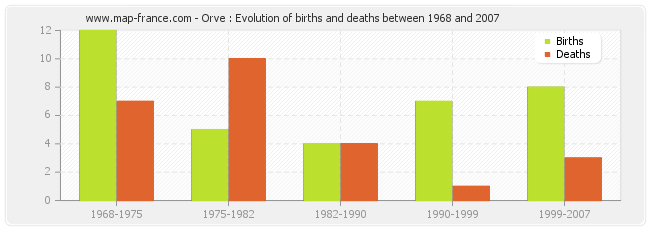 Orve : Evolution of births and deaths between 1968 and 2007