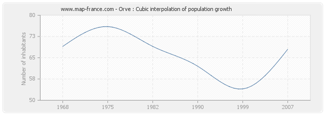 Orve : Cubic interpolation of population growth