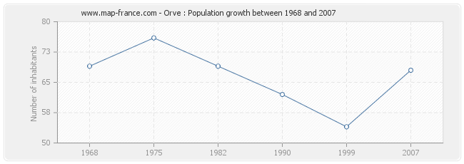 Population Orve