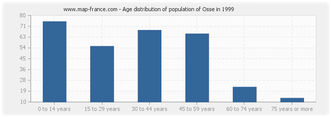 Age distribution of population of Osse in 1999