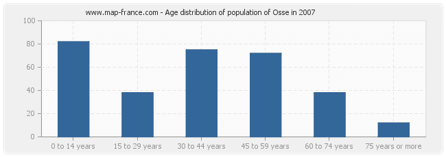 Age distribution of population of Osse in 2007