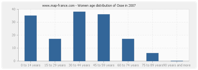 Women age distribution of Osse in 2007