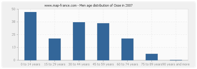 Men age distribution of Osse in 2007