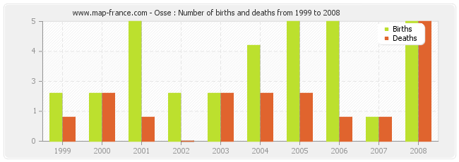 Osse : Number of births and deaths from 1999 to 2008